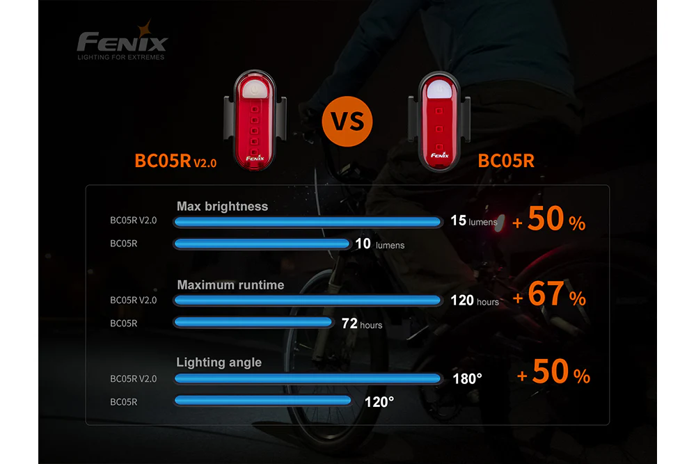 Fenix BC05R V2.0 Rechargeable Bicycle Tail Light - Image 17