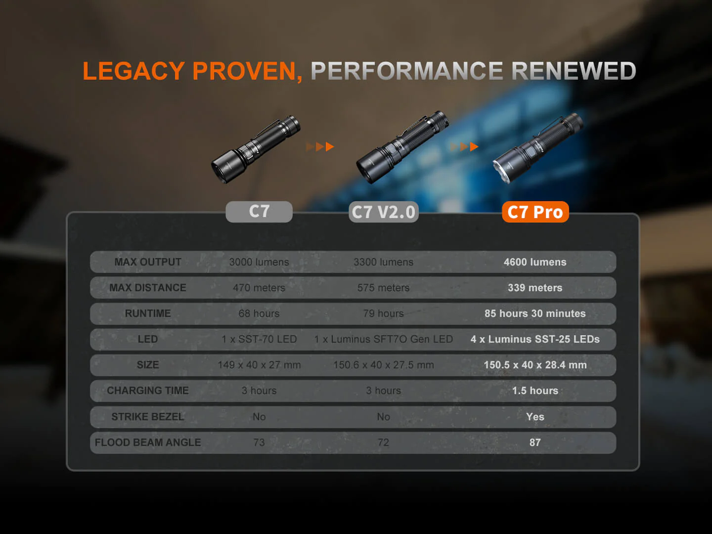 Fenix C7 Pro High-Output Fast-Charging Flashlight - 4600 Lumens - Image 17
