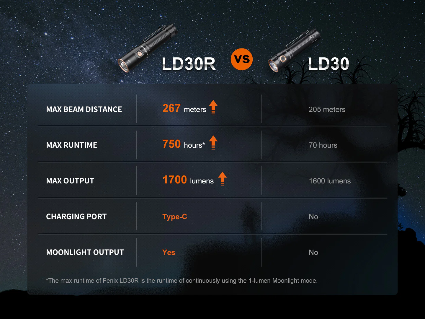 Fenix LD30R High-Performance Lightweight Flashlight - Image 14