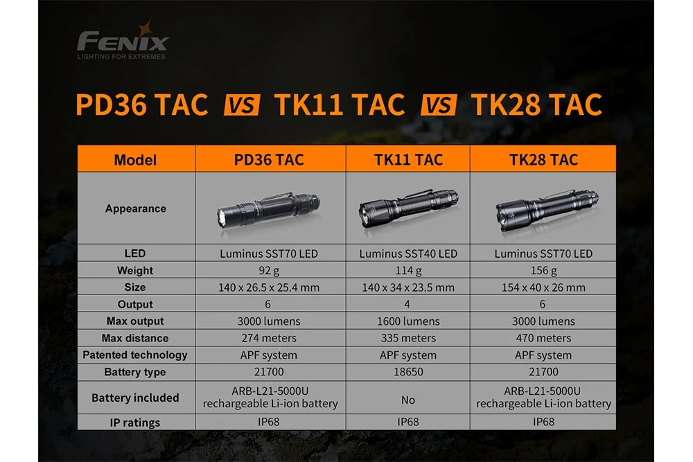 Fenix PD36 TAC Tactical Flashlight - 3000 Lumens - Image 13
